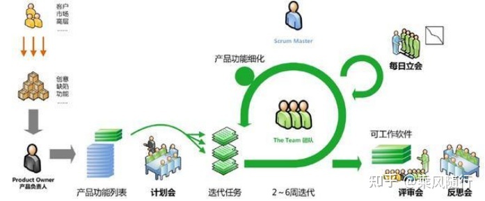 如何使用Scrum敏捷方法快速搭建数据集市